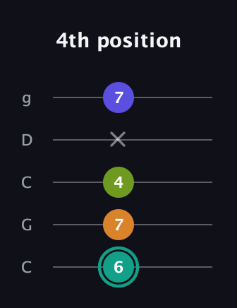 F♯ Minor 7th Sharp 5th guitar tab — 4th position (6 7 4 x 7) in Double C (gCGCD)