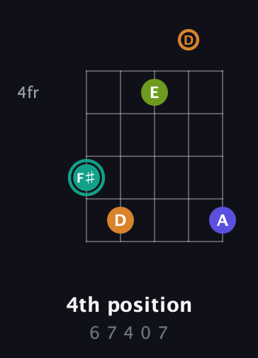 F♯ Minor 7th Sharp 5th guitar chord — 4th position (6 7 4 0 7) fretboard diagram in Double C (gCGCD)