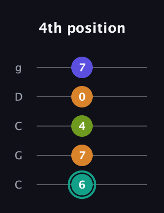 F♯ Minor 7th Sharp 5th guitar tab — 4th position (6 7 4 0 7) in Double C (gCGCD)
