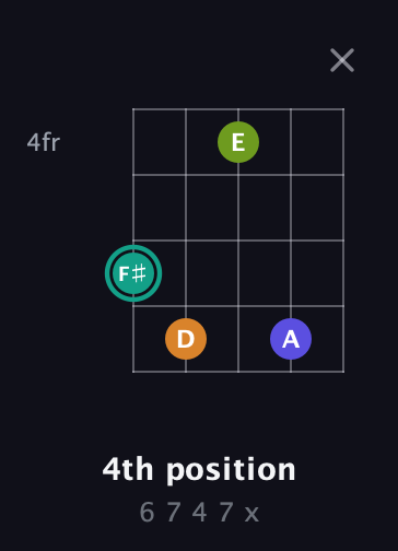 F♯ Minor 7th Sharp 5th guitar chord — 4th position (6 7 4 7 x) fretboard diagram in Double C (gCGCD)