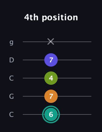 F♯ Minor 7th Sharp 5th guitar tab — 4th position (6 7 4 7 x) in Double C (gCGCD)