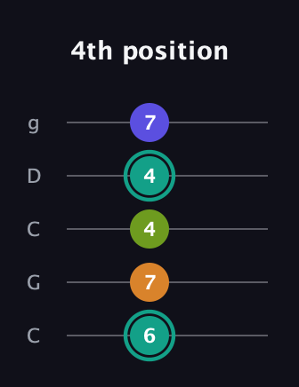 F♯ Minor 7th Sharp 5th guitar tab — 4th position (6 7 4 4 7) in Double C (gCGCD)