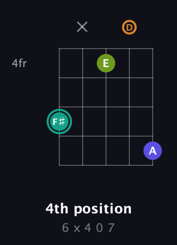 F♯ Minor 7th Sharp 5th guitar chord — 4th position (6 x 4 0 7) fretboard diagram in Double C (gCGCD)
