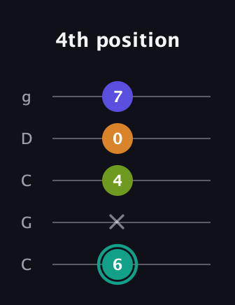 F♯ Minor 7th Sharp 5th guitar tab — 4th position (6 x 4 0 7) in Double C (gCGCD)