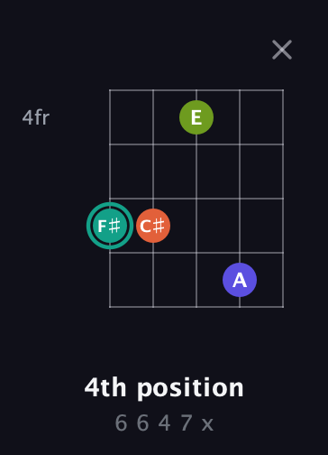 F♯ Minor 7th Sharp 9th guitar chord — 4th position (6 6 4 7 x) fretboard diagram in Double C (gCGCD)