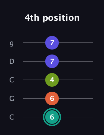 F♯ Minor 7th Sharp 9th guitar tab — 4th position (6 6 4 7 7) in Double C (gCGCD)