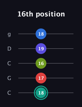 F♯ Minor 9th Flat 5th guitar tab — 16th position (18 17 16 19 18) in Double C (gCGCD)