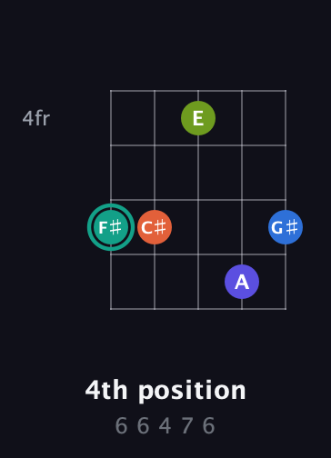 F♯ Minor 9th Sharp 13th guitar chord — 4th position (6 6 4 7 6) fretboard diagram in Double C (gCGCD)