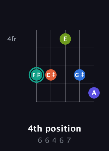 F♯ Minor 9th Sharp 13th guitar chord — 4th position (6 6 4 6 7) fretboard diagram in Double C (gCGCD)