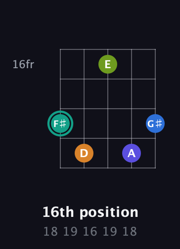 F♯ Minor 9th Sharp 5th guitar chord — 16th position (18 19 16 19 18) fretboard diagram in Double C (gCGCD)