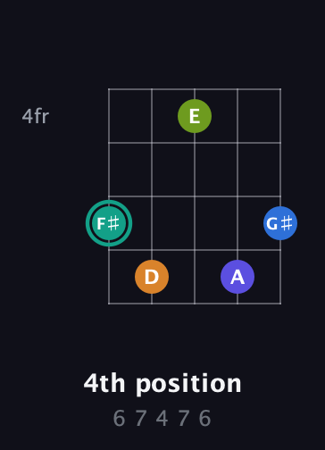 F♯ Minor 9th Sharp 5th guitar chord — 4th position (6 7 4 7 6) fretboard diagram in Double C (gCGCD)
