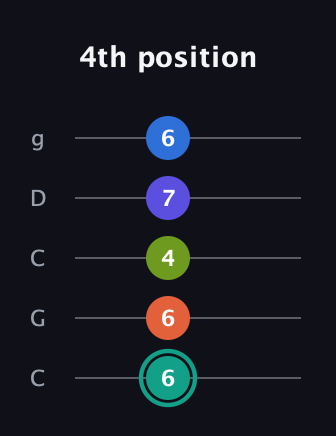 F♯ Minor 9th guitar tab — 4th position (6 6 4 7 6) in Double C (gCGCD)