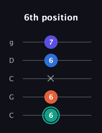 F♯ Minor Added 2nd guitar tab — 6th position (6 6 x 6 7) in Double C (gCGCD)