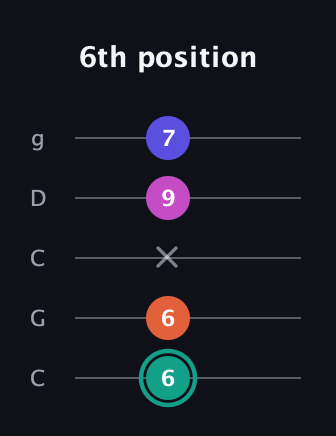 F♯ Minor Added 4th guitar tab — 6th position (6 6 x 9 7) in Double C (gCGCD)