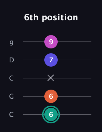 F♯ Minor Added 4th guitar tab — 6th position (6 6 x 7 9) in Double C (gCGCD)