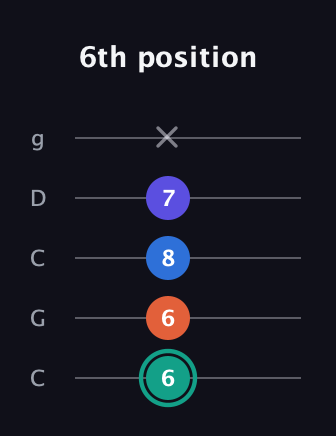 F♯ Minor Added 9th guitar tab — 6th position (6 6 8 7 x) in Double C (gCGCD)