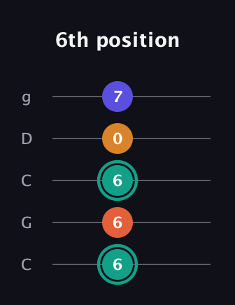 F♯ Minor Flat 13th guitar tab — 6th position (6 6 6 0 7) in Double C (gCGCD)
