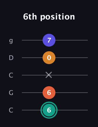 F♯ Minor Flat 13th guitar tab — 6th position (6 6 x 0 7) in Double C (gCGCD)