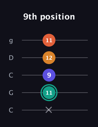 F♯ Minor Flat 13th guitar tab — 9th position (x 11 9 12 11) in Double C (gCGCD)