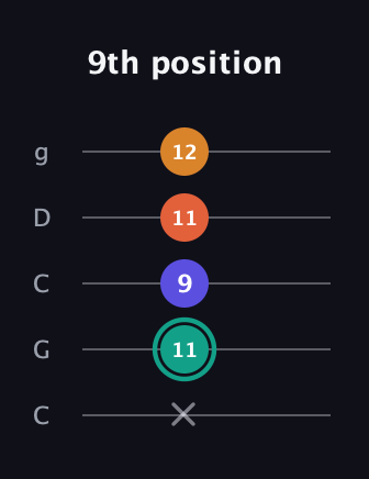 F♯ Minor Flat 13th guitar tab — 9th position (x 11 9 11 12) in Double C (gCGCD)