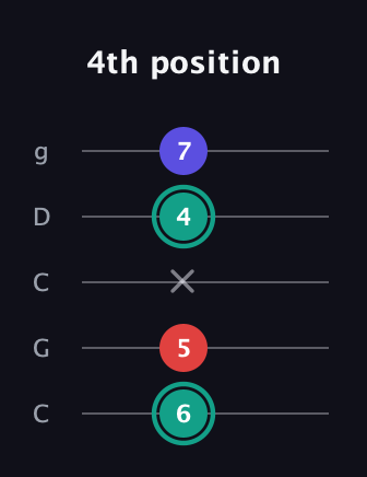 F♯ Minor Flat 5th guitar tab — 4th position (6 5 x 4 7) in Double C (gCGCD)