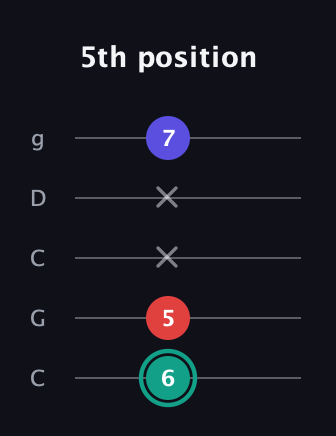 F♯ Minor Flat 5th guitar tab — 5th position (6 5 x x 7) in Double C (gCGCD)