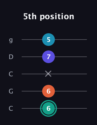 F♯ Minor Flat 9th guitar tab — 5th position (6 6 x 7 5) in Double C (gCGCD)