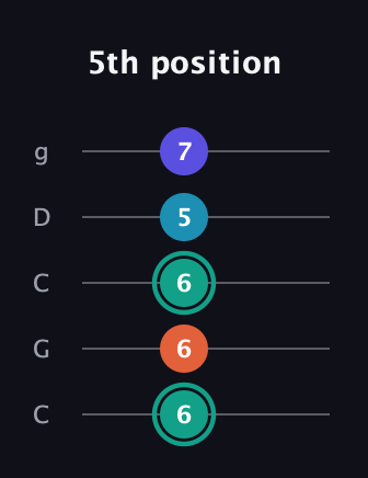 F♯ Minor Flat 9th guitar tab — 5th position (6 6 6 5 7) in Double C (gCGCD)