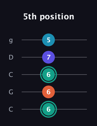 F♯ Minor Flat 9th guitar tab — 5th position (6 6 6 7 5) in Double C (gCGCD)