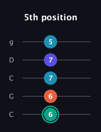 F♯ Minor Flat 9th guitar tab — 5th position (6 6 7 7 5) in Double C (gCGCD)