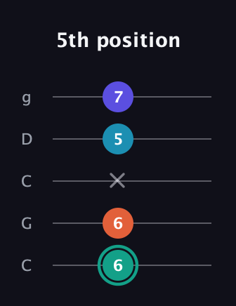 F♯ Minor Flat 9th guitar tab — 5th position (6 6 x 5 7) in Double C (gCGCD)