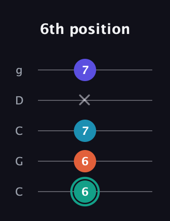 F♯ Minor Flat 9th guitar tab — 6th position (6 6 7 x 7) in Double C (gCGCD)