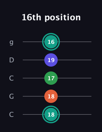 F♯ Minor major 7th Sharp 9th guitar tab — 16th position (18 18 17 19 16) in Double C (gCGCD)