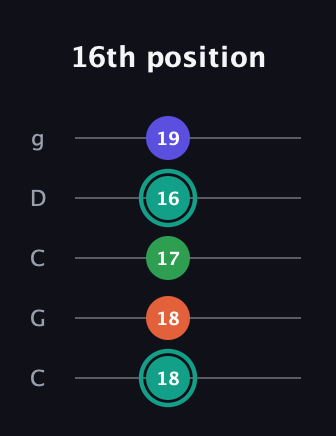 F♯ Minor major 7th Sharp 9th guitar tab — 16th position (18 18 17 16 19) in Double C (gCGCD)