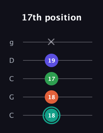 F♯ Minor major 7th Sharp 9th guitar tab — 17th position (18 18 17 19 x) in Double C (gCGCD)
