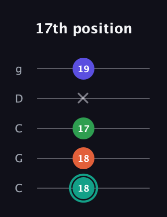 F♯ Minor major 7th Sharp 9th guitar tab — 17th position (18 18 17 x 19) in Double C (gCGCD)