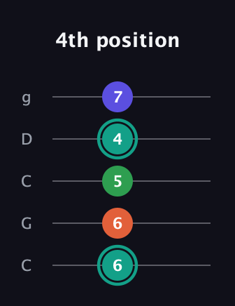 F♯ Minor major 7th Sharp 9th guitar tab — 4th position (6 6 5 4 7) in Double C (gCGCD)