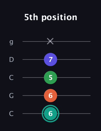 F♯ Minor major 7th Sharp 9th guitar tab — 5th position (6 6 5 7 x) in Double C (gCGCD)