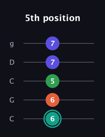 F♯ Minor major 7th Sharp 9th guitar tab — 5th position (6 6 5 7 7) in Double C (gCGCD)