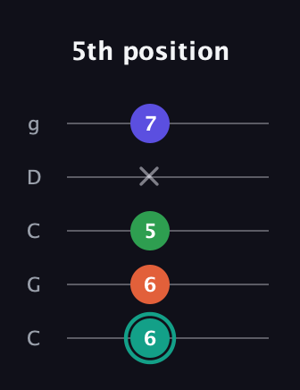 F♯ Minor major 7th Sharp 9th guitar tab — 5th position (6 6 5 x 7) in Double C (gCGCD)