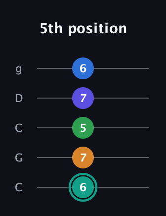 F♯ Minor major 9th Sharp 5th guitar tab — 5th position (6 7 5 7 6) in Double C (gCGCD)
