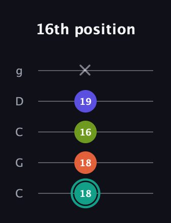 F♯ Minor Sharp 13th guitar tab — 16th position (18 18 16 19 x) in Double C (gCGCD)