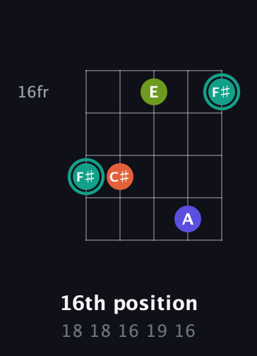 F♯ Minor Sharp 13th guitar chord — 16th position (18 18 16 19 16) fretboard diagram in Double C (gCGCD)