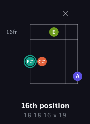 F♯ Minor Sharp 13th guitar chord — 16th position (18 18 16 x 19) fretboard diagram in Double C (gCGCD)
