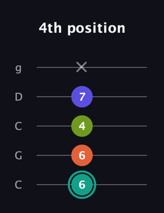F♯ Minor Sharp 13th guitar tab — 4th position (6 6 4 7 x) in Double C (gCGCD)