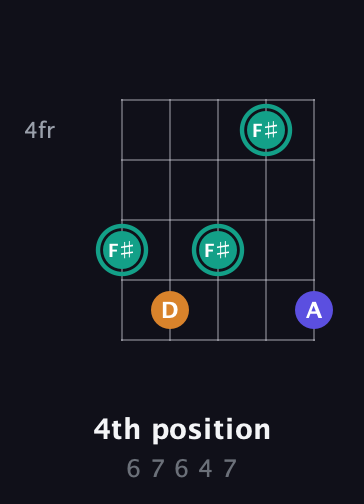 F♯ Minor Sharp 5th guitar chord — 4th position (6 7 6 4 7) fretboard diagram in Double C (gCGCD)
