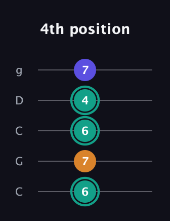 F♯ Minor Sharp 5th guitar tab — 4th position (6 7 6 4 7) in Double C (gCGCD)