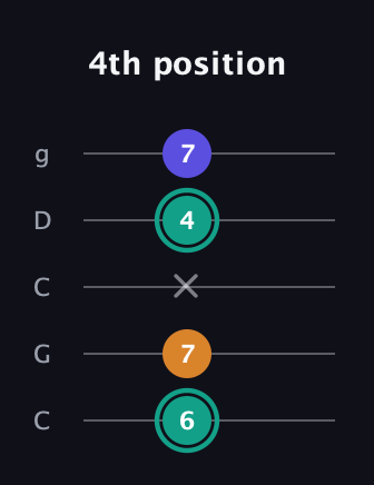 F♯ Minor Sharp 5th guitar tab — 4th position (6 7 x 4 7) in Double C (gCGCD)