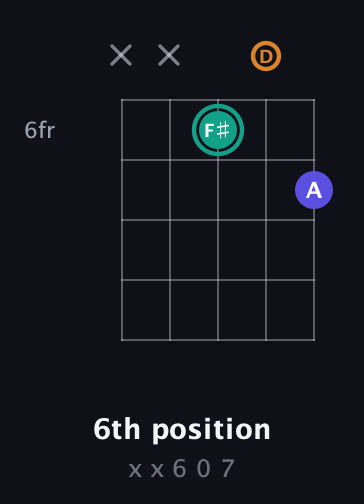 F♯ Minor Sharp 5th guitar chord — 6th position (x x 6 0 7) fretboard diagram in Double C (gCGCD)