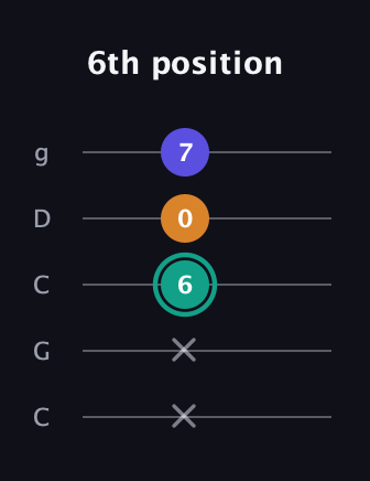 F♯ Minor Sharp 5th guitar tab — 6th position (x x 6 0 7) in Double C (gCGCD)